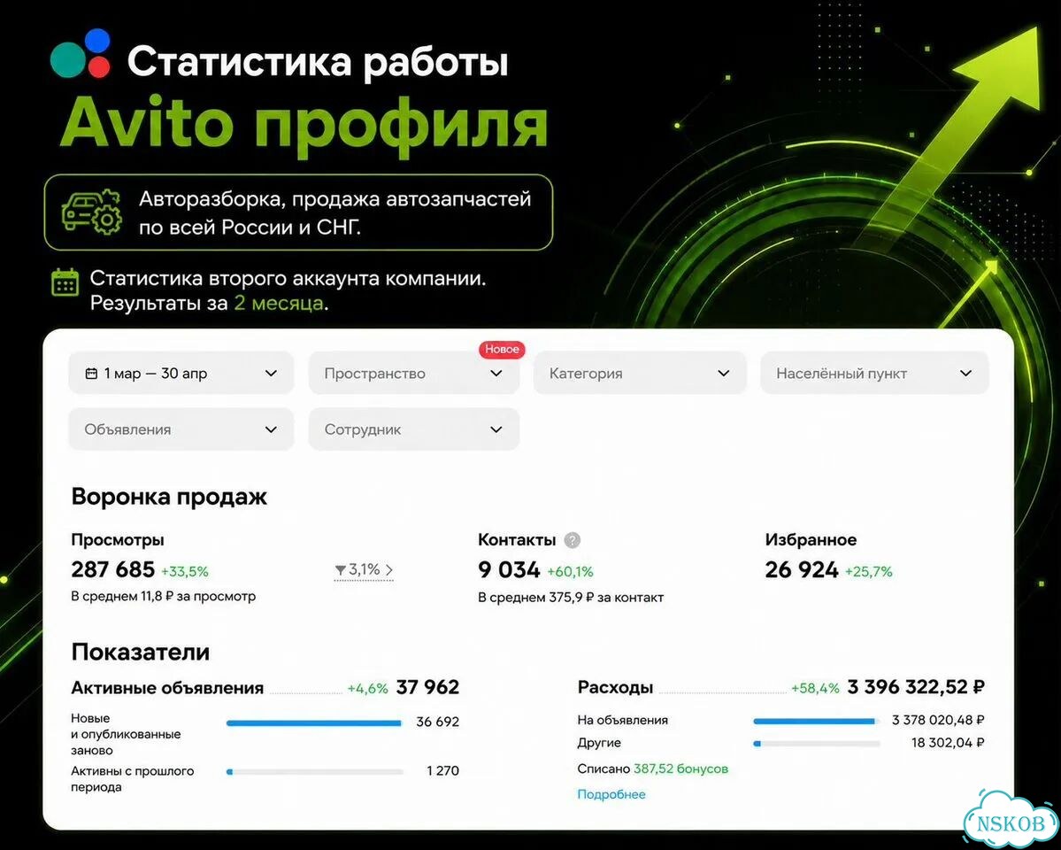 Авитолог продвижение под ключ фото 2