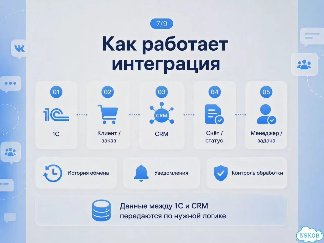 Интеграция 1С с amoCRM и Bitrix24 фото 7
