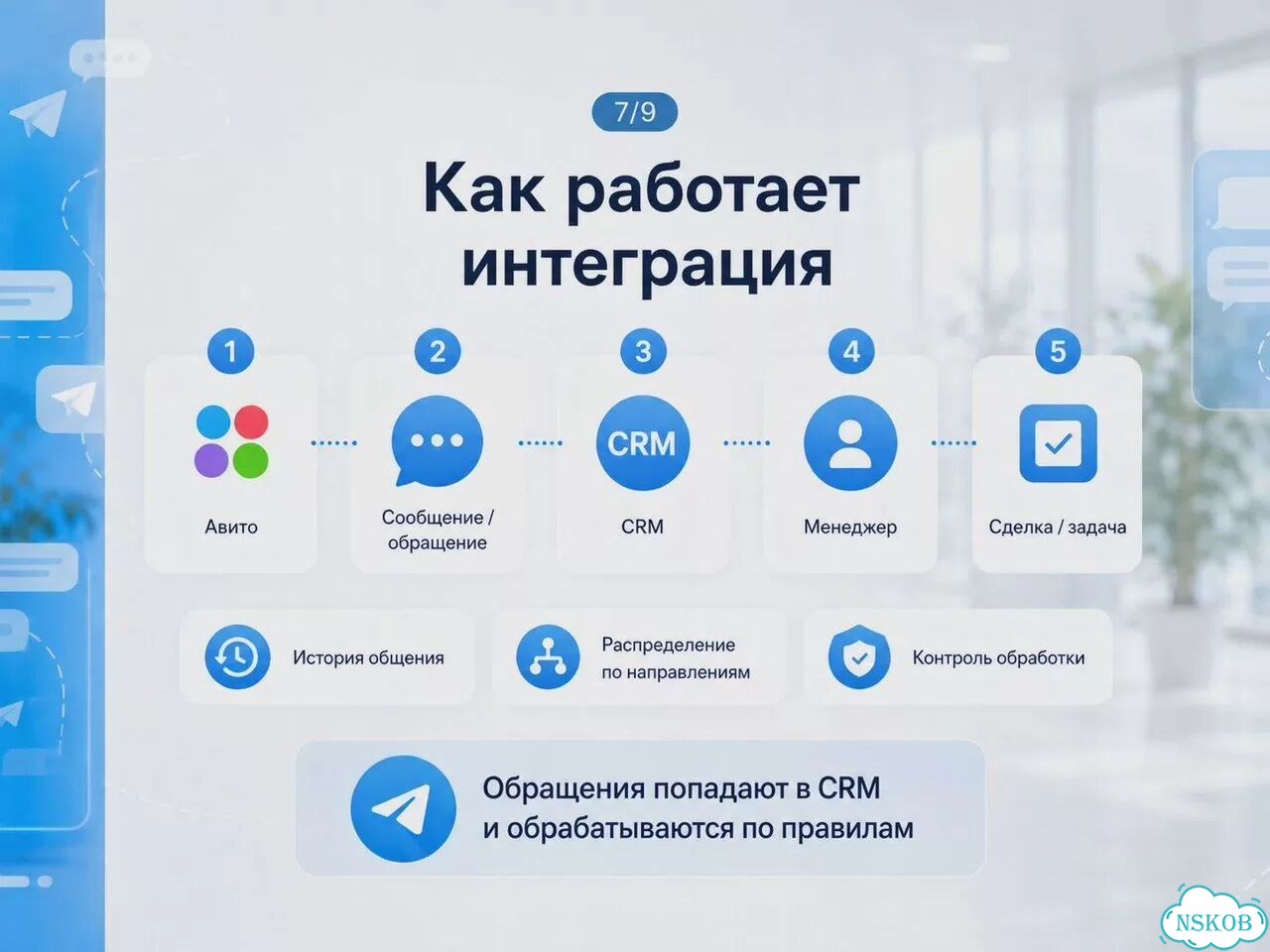 Интеграция Авито с amoCRM и Bitrix24 фото 7