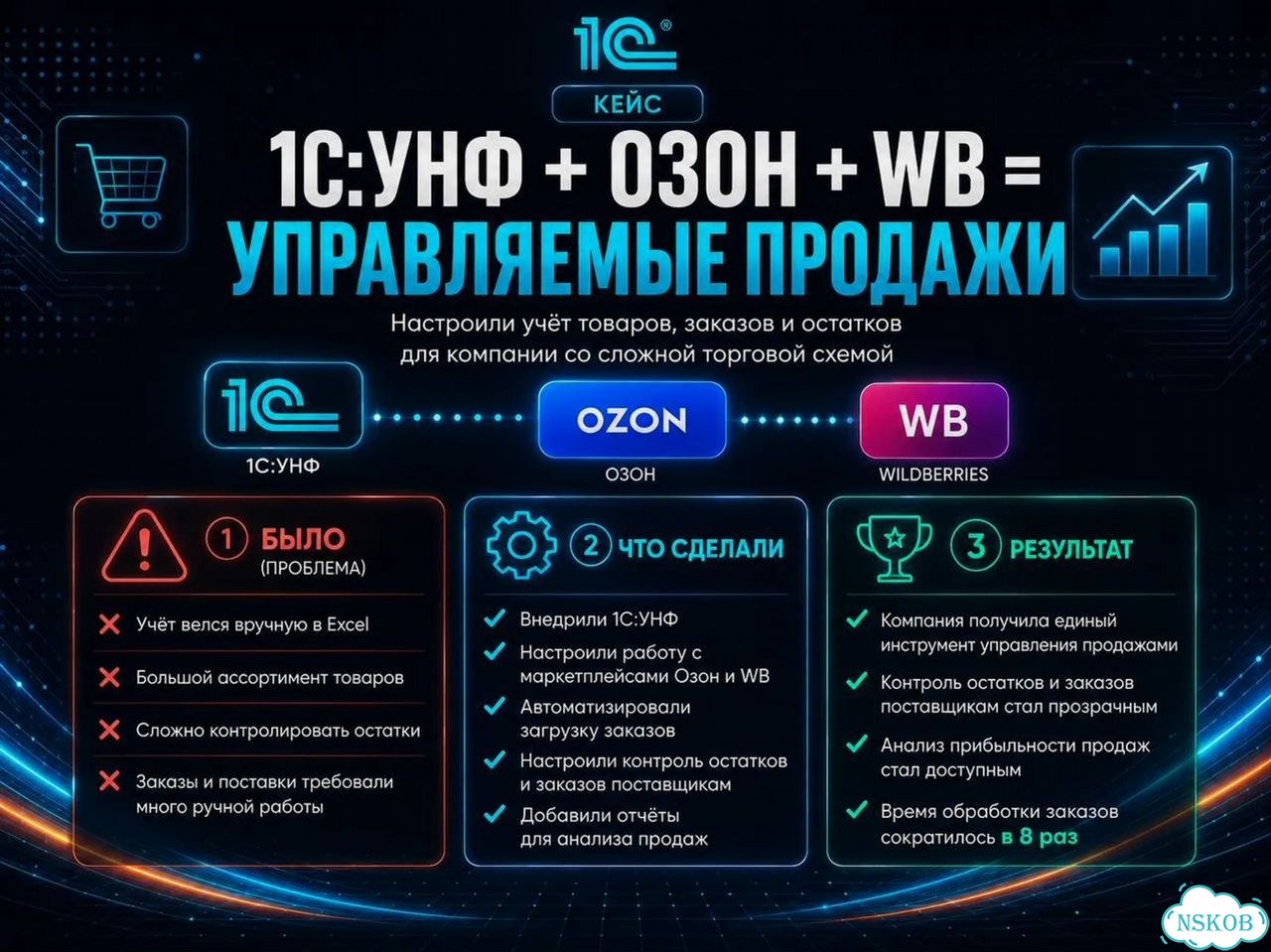 Установка 1С, настройка 1С, программист-эксперт 1С фото 6